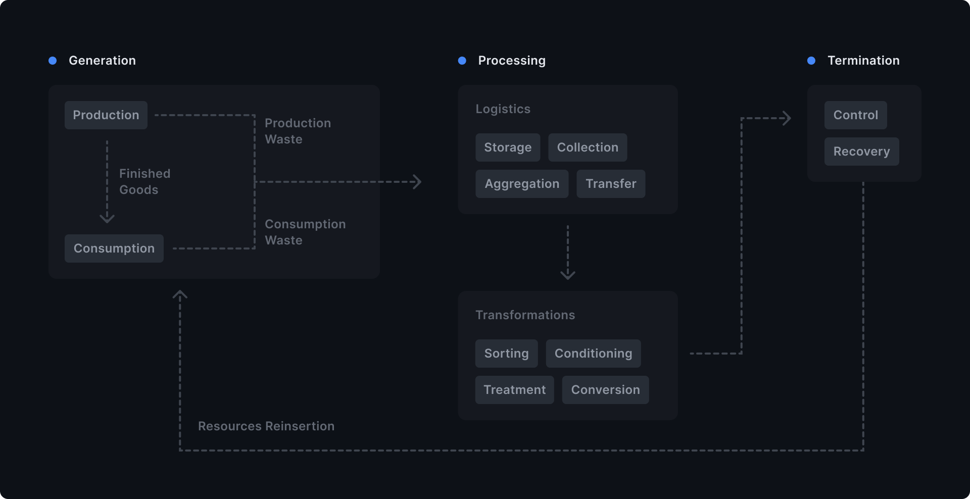 Chart - The Waste Lifecycle.png